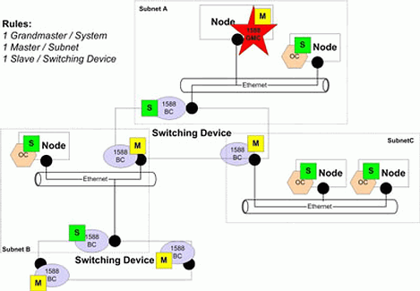 Figure 3. IEEE 1588 configuration